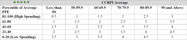 FESR Calculation Matrix